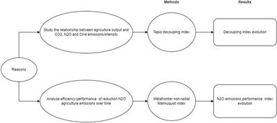 Decoupling of CO2, CH4, and N2O agriculture emissions in the EU